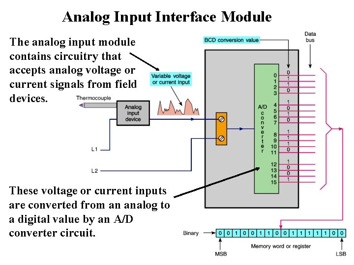 Analog Input Interface Module The analog input module contains circuitry that accepts analog voltage