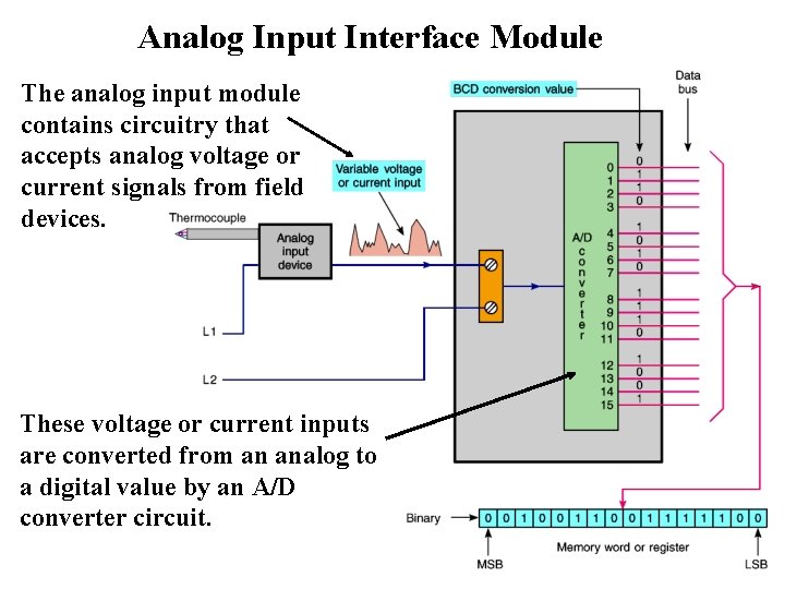 Analog Input Interface Module The analog input module contains circuitry that accepts analog voltage Analog Input Interface Module The analog input module contains circuitry that accepts analog voltage