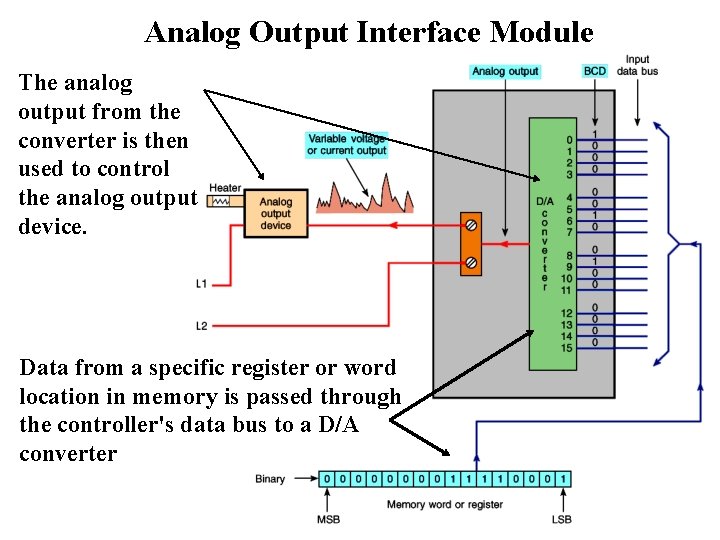 Analog Output Interface Module The analog output from the converter is then used to