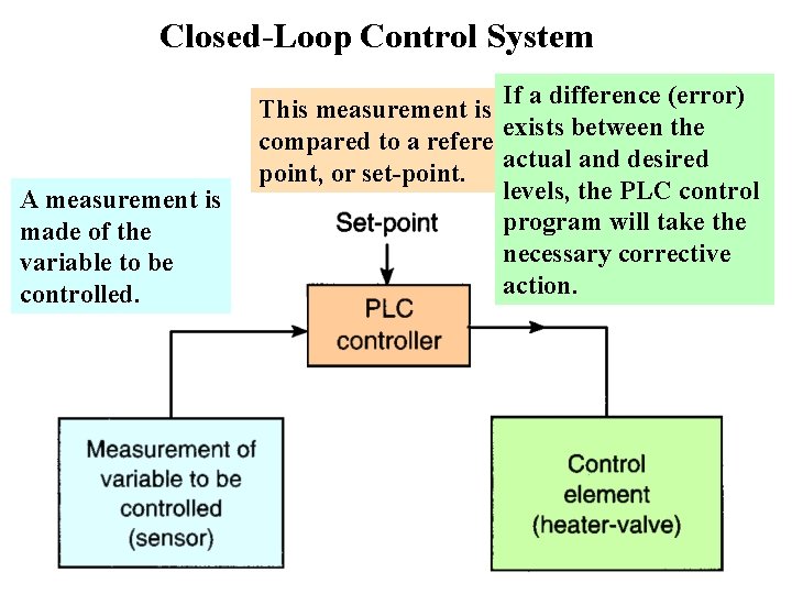 Closed-Loop Control System A measurement is made of the variable to be controlled. If
