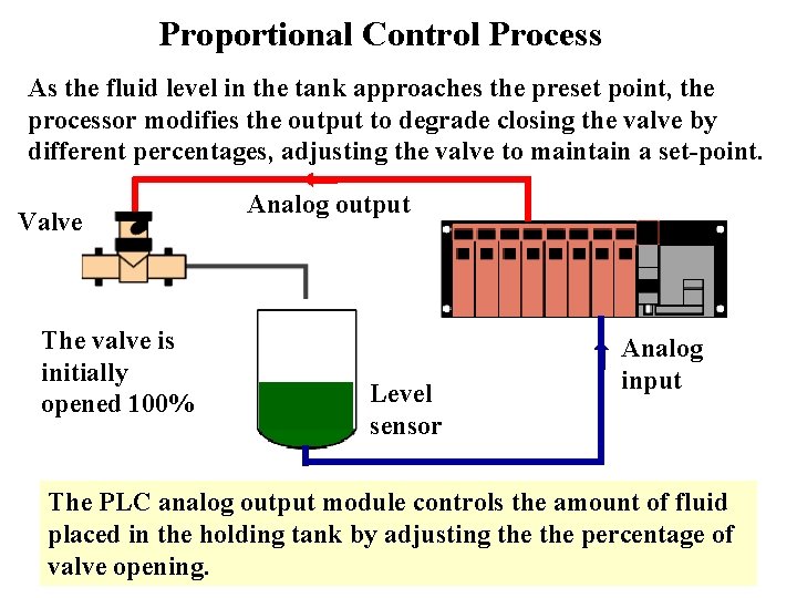 Proportional Control Process As the fluid level in the tank approaches the preset point, Proportional Control Process As the fluid level in the tank approaches the preset point,