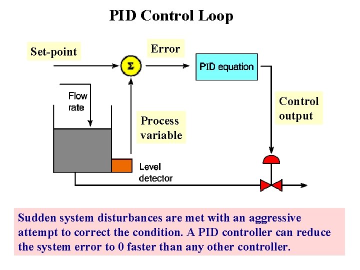 PID Control Loop Set-point Error Process variable Control output Sudden system disturbances are met