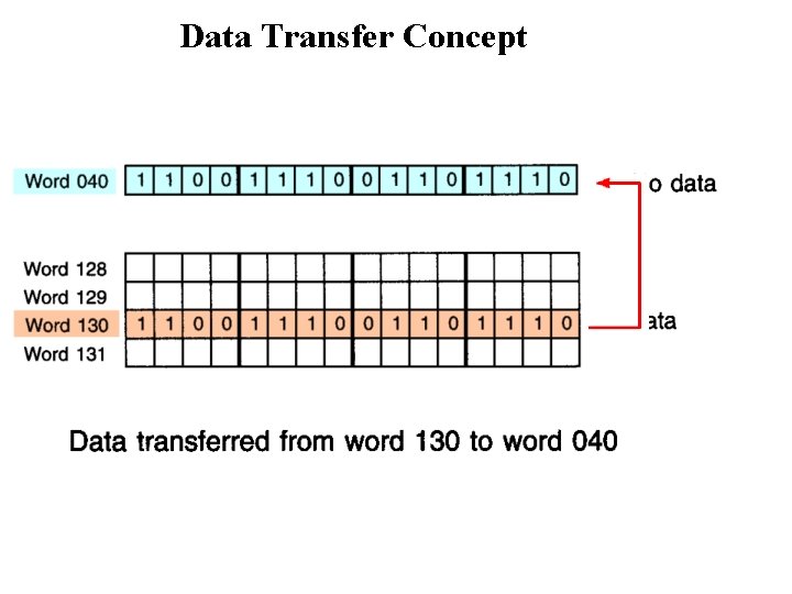 Data Transfer Concept 