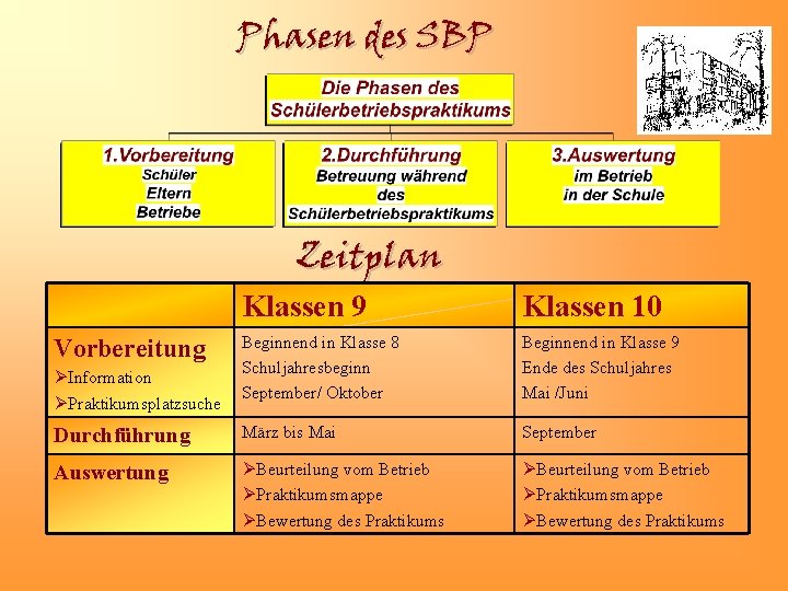 Phasen des SBP Zeitplan Klassen 9 Klassen 10 Beginnend in Klasse 8 Schuljahresbeginn September/