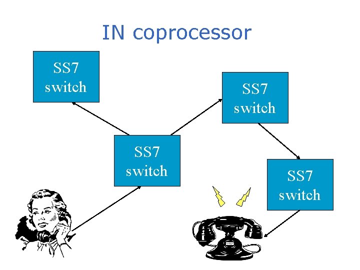 IN coprocessor SS 7 switch 