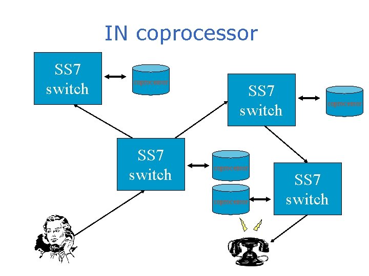 IN coprocessor SS 7 switch coprocessor SS 7 switch 