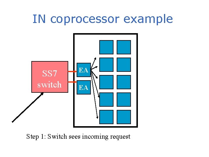 IN coprocessor example SS 7 switch EA EA Step 1: Switch sees incoming request