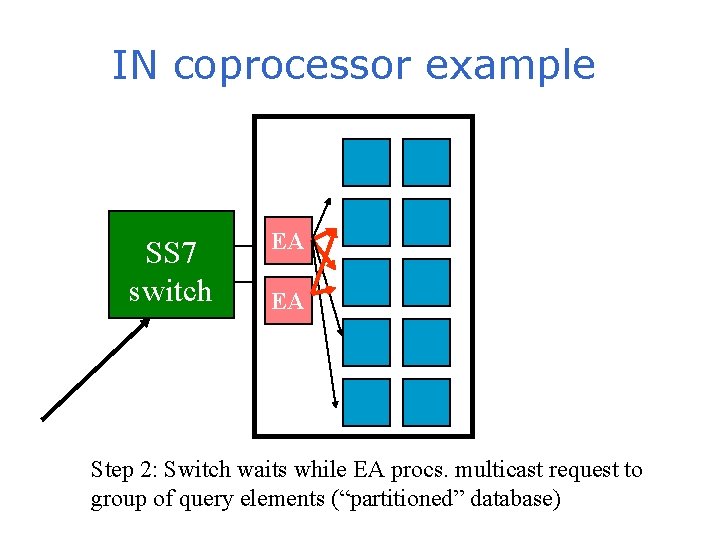IN coprocessor example SS 7 switch EA EA Step 2: Switch waits while EA