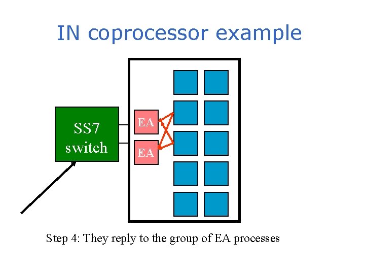 IN coprocessor example SS 7 switch EA EA Step 4: They reply to the