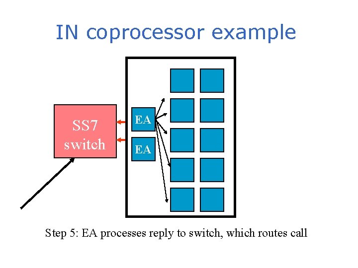IN coprocessor example SS 7 switch EA EA Step 5: EA processes reply to