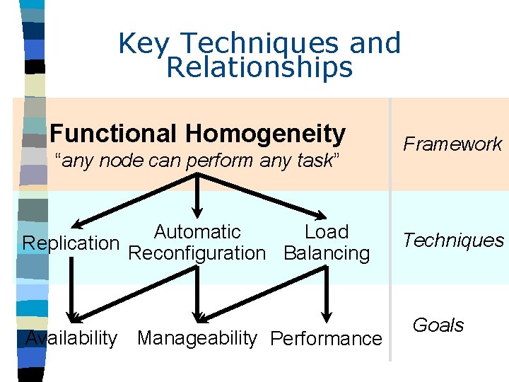 Key Techniques and Relationships Functional Homogeneity “any node can perform any task” Automatic Load