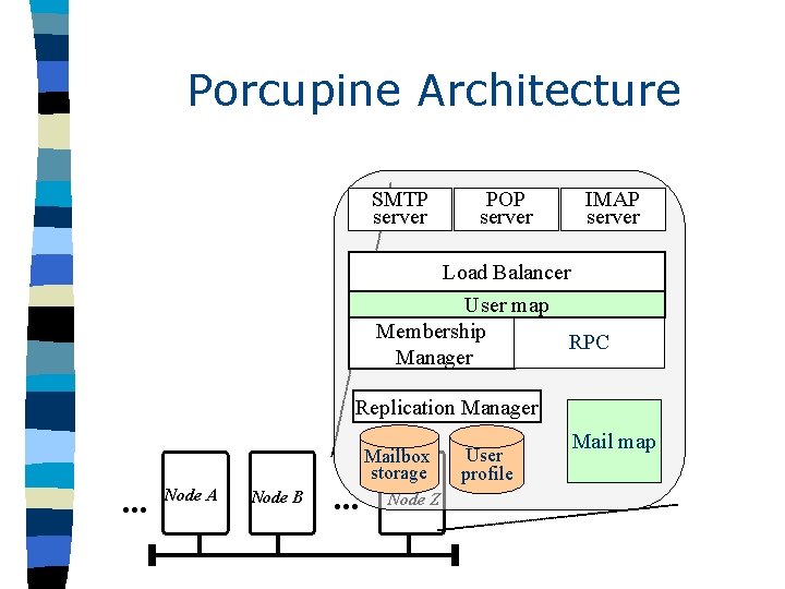 Porcupine Architecture SMTP server POP server IMAP server Load Balancer User map Membership RPC