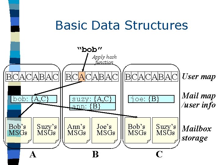 Basic Data Structures “bob” Apply hash function B CACABAC User map bob: {A, C}