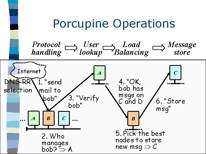 Porcupine Operations Protocol handling User lookup Internet A Message store C A DNS-RR 1.