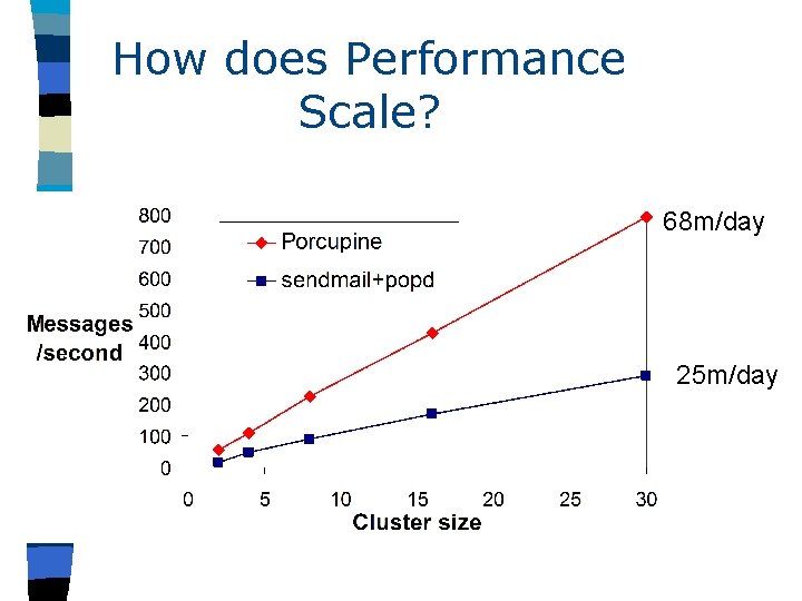 How does Performance Scale? 68 m/day 25 m/day 
