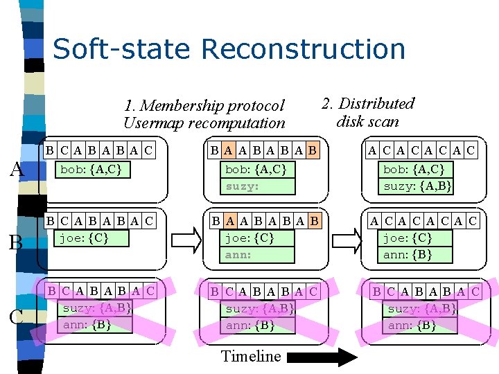 Soft-state Reconstruction 1. Membership protocol Usermap recomputation A B C A B A C