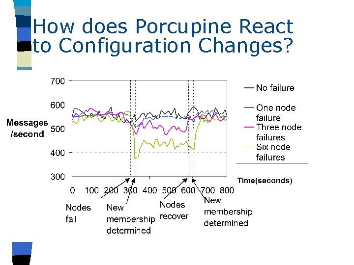 How does Porcupine React to Configuration Changes? 