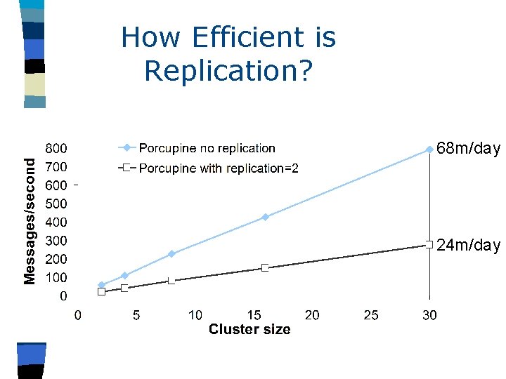 How Efficient is Replication? 68 m/day 24 m/day 
