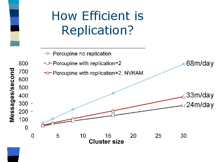 How Efficient is Replication? 68 m/day 33 m/day 24 m/day 