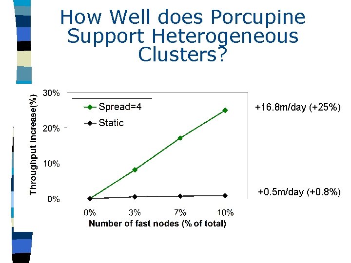 How Well does Porcupine Support Heterogeneous Clusters? +16. 8 m/day (+25%) +0. 5 m/day