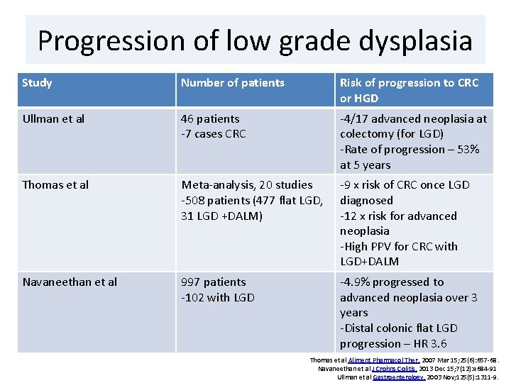 Progression of low grade dysplasia Study Number of patients Risk of progression to CRC