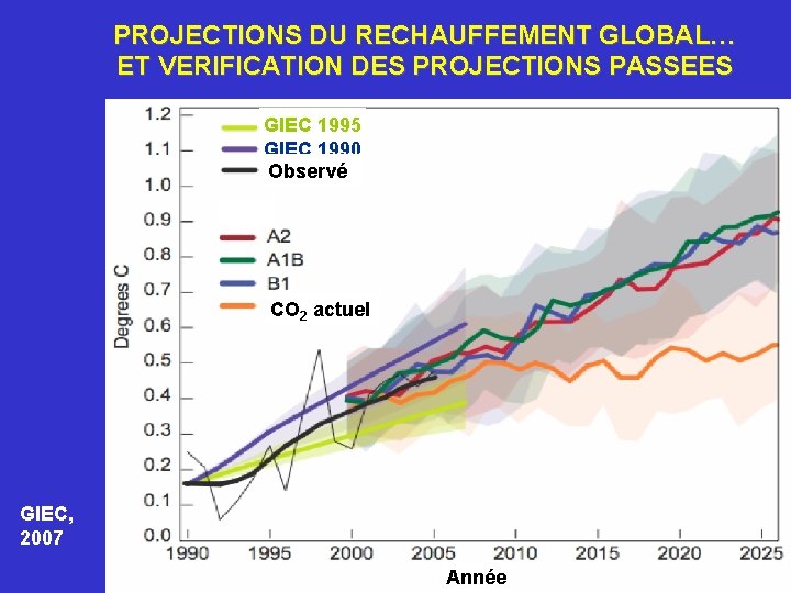 PROJECTIONS DU RECHAUFFEMENT GLOBAL… ET VERIFICATION DES PROJECTIONS PASSEES GIEC 1995 GIEC 1990 Observé