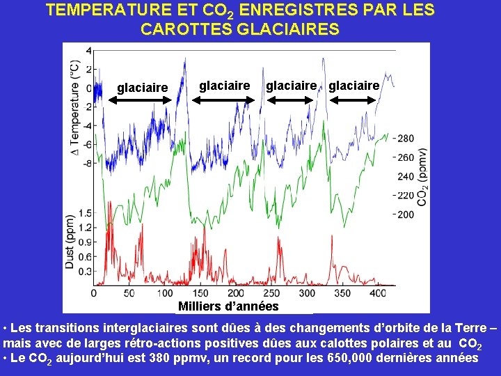 TEMPERATURE ET CO 2 ENREGISTRES PAR LES CAROTTES GLACIAIRES glaciaire Milliers d’années • Les