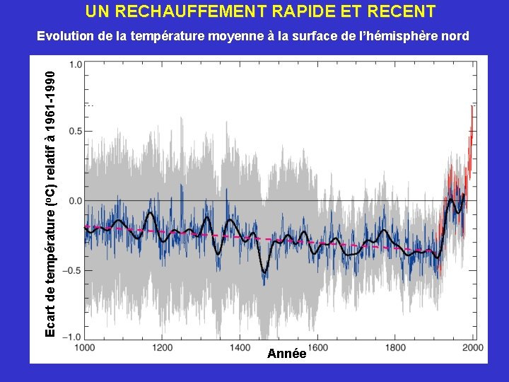 UN RECHAUFFEMENT RAPIDE ET RECENT Ecart de température (o. C) relatif à 1961 -1990