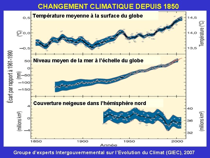 CHANGEMENT CLIMATIQUE DEPUIS 1850 Température moyenne à la surface du globe Niveau moyen de