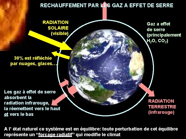 RECHAUFFEMENT PAR LES GAZ A EFFET DE SERRE RADIATION SOLAIRE (visible) Gaz a effet