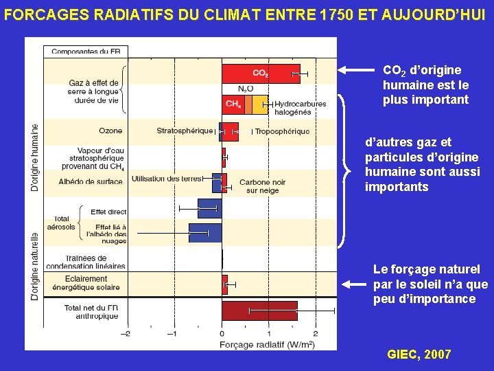 FORCAGES RADIATIFS DU CLIMAT ENTRE 1750 ET AUJOURD’HUI CO 2 d’origine humaine est le