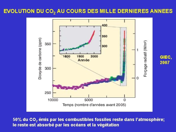 EVOLUTION DU CO 2 AU COURS DES MILLE DERNIERES ANNEES GIEC, 2007 50% du