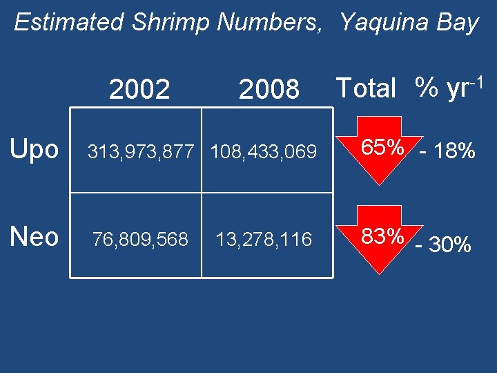 Estimated Shrimp Numbers, Yaquina Bay 2002 2008 Total % yr-1 Upo 313, 973, 877