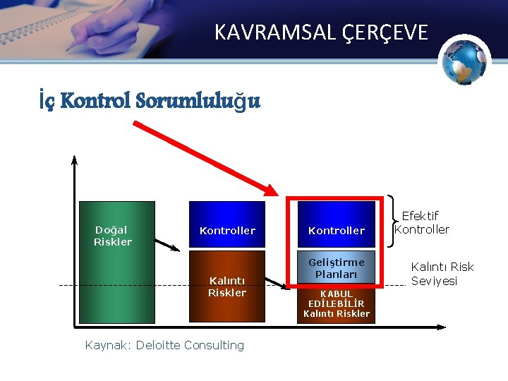 KAVRAMSAL ÇERÇEVE İç Kontrol Sorumluluğu Doğal Riskler Kontroller Kalıntı Riskler Kaynak: Deloitte Consulting Kontroller