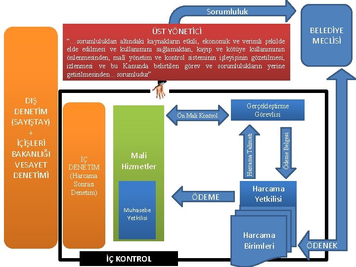 Sorumluluk ÜST YÖNETİCİ “…sorumlulukları altındaki kaynakların etkili, ekonomik ve verimli şekilde edilmesi ve kullanımını