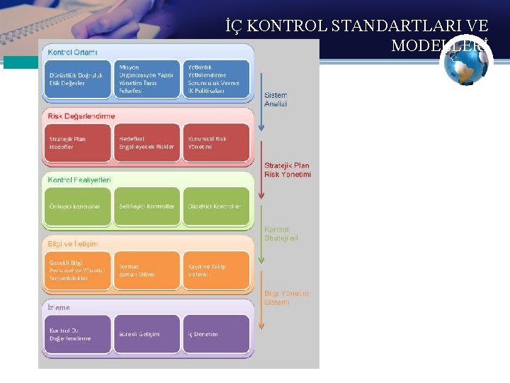 İÇ KONTROL STANDARTLARI VE MODELLERİ 