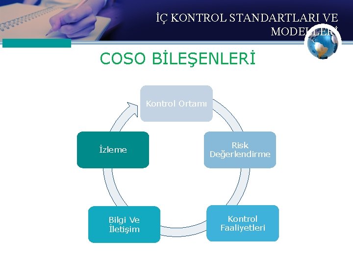 İÇ KONTROL STANDARTLARI VE MODELLERİ COSO BİLEŞENLERİ Kontrol Ortamı İzleme Bilgi Ve İletişim Risk