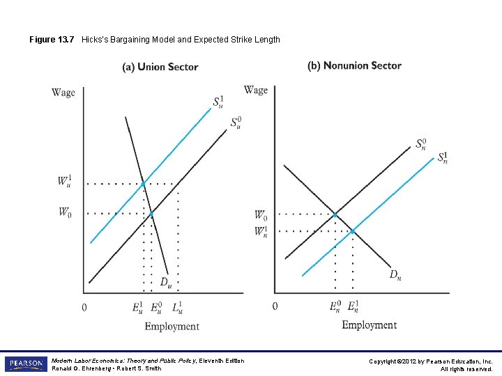 Figure 13. 7 Hicks’s Bargaining Model and Expected Strike Length Modern Labor Economics: Theory