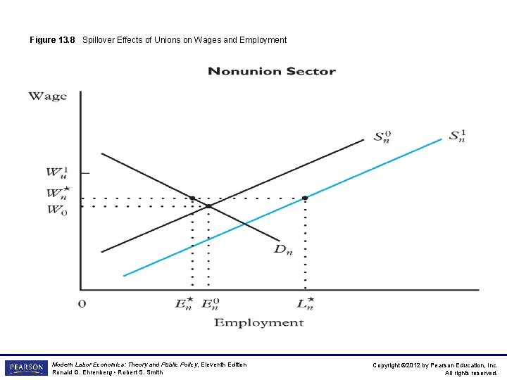 Figure 13. 8 Spillover Effects of Unions on Wages and Employment Modern Labor Economics: