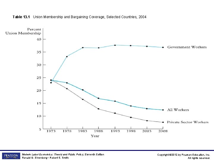 Table 13. 1 Union Membership and Bargaining Coverage, Selected Countries, 2004 Modern Labor Economics: