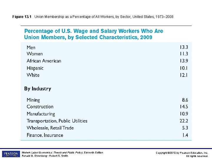 Figure 13. 1 Union Membership as a Percentage of All Workers, by Sector, United