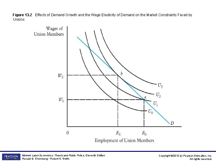 Figure 13. 2 Effects of Demand Growth and the Wage Elasticity of Demand on