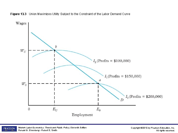 Figure 13. 3 Union Maximizes Utility Subject to the Constraint of the Labor Demand