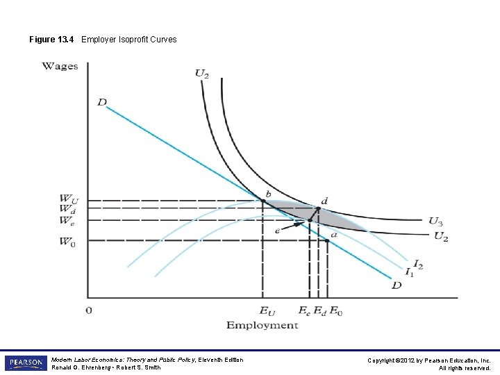 Figure 13. 4 Employer Isoprofit Curves Modern Labor Economics: Theory and Public Policy, Eleventh