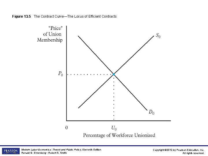 Figure 13. 5 The Contract Curve—The Locus of Efficient Contracts Modern Labor Economics: Theory