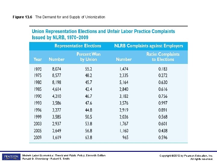 Figure 13. 6 The Demand for and Supply of Unionization Modern Labor Economics: Theory