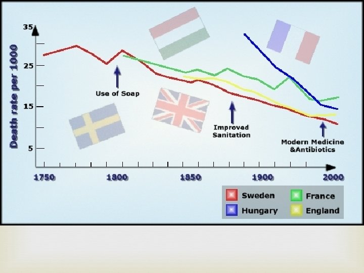 What happened in the 1600 s? The Population Explosion Around 1650, improvements in hygiene,