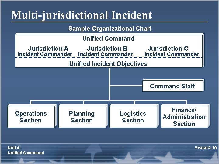 Multi-jurisdictional Incident Sample Organizational Chart Unified Command Jurisdiction A Jurisdiction B Jurisdiction C Incident