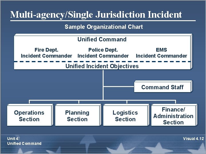 Multi-agency/Single Jurisdiction Incident Sample Organizational Chart Unified Command Fire Dept. Incident Commander Police Dept.