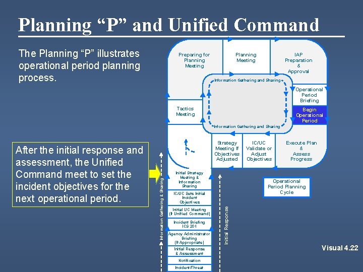 Planning “P” and Unified Command The Planning “P” illustrates operational period planning process. Preparing